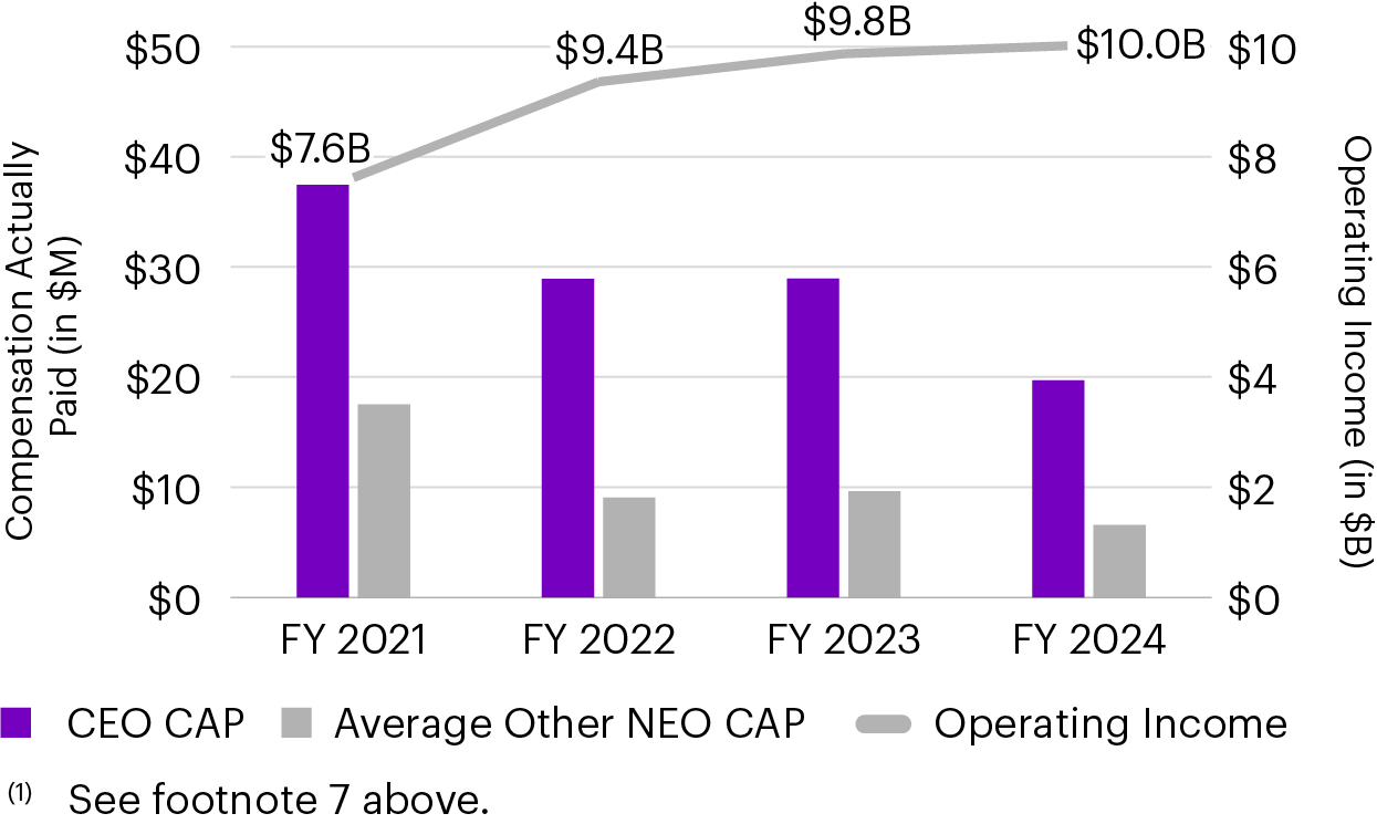 03_433244-1_bar_(CAP) vs Operating Income.jpg